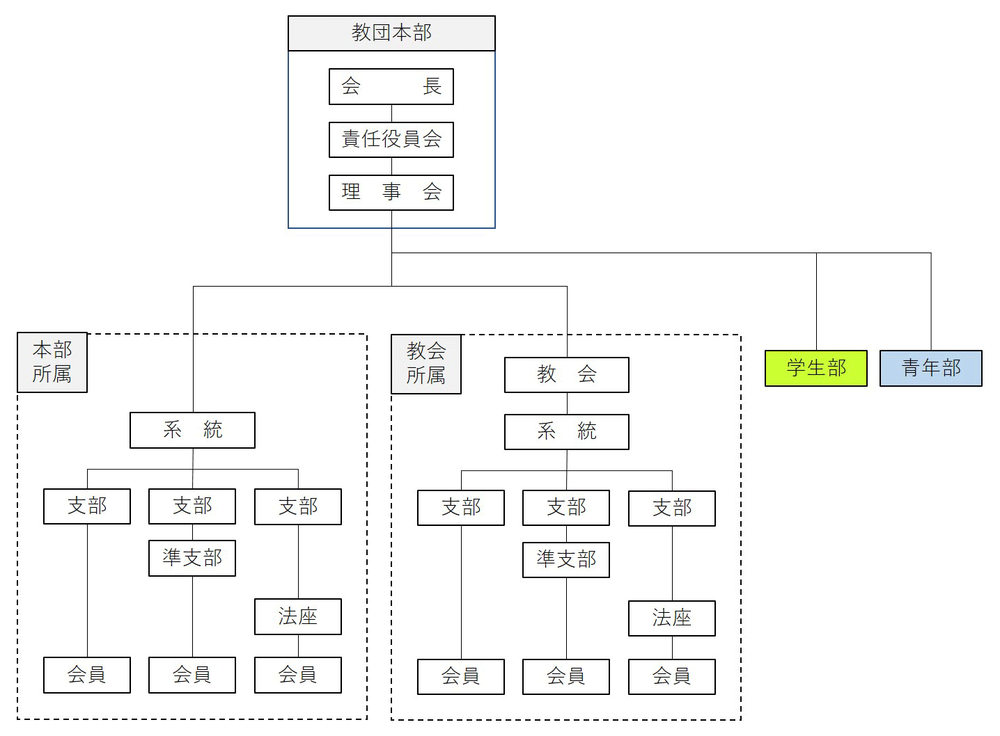 組織図